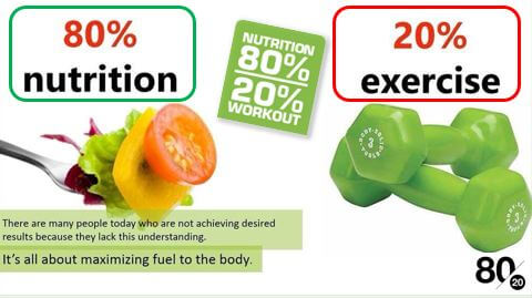It does not matter how hard you work out in the gym if you do not control what you put on your plate! Nutrition is 80%. Exercise is 20%