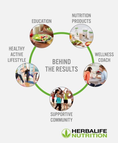 Herbalife Nutrition support functions. Herbalife Nutrition support