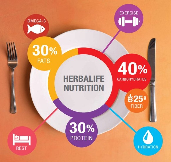 Comprehensive Weight Management Program To Help U Live Your Best Life food-groups-quiz