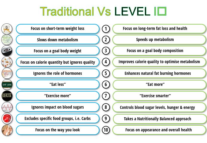 We address weight management and wellness by comparing the 'Traditional' way to the 'Level 10' method. Traditional way vs Level 10 way